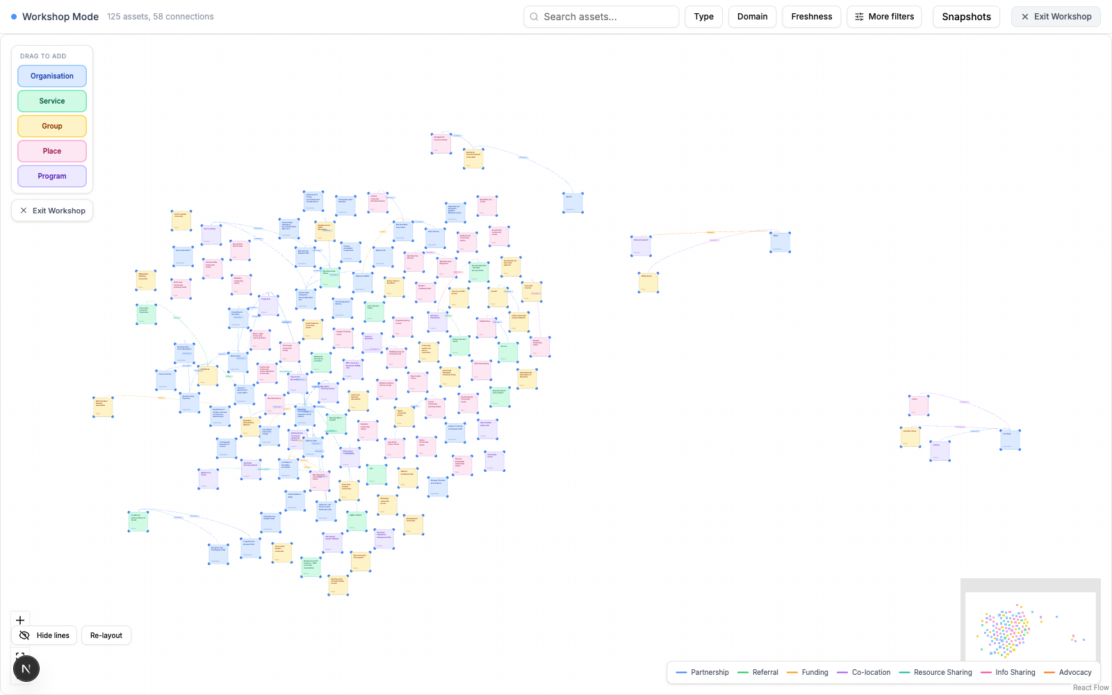 The real workshop canvas, with coloured organisation, service, group, place and program cards linked by relationship lines.